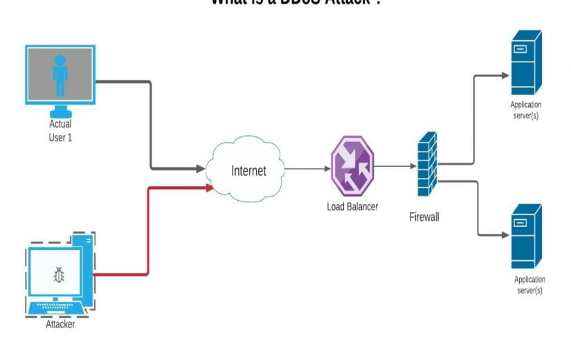 DDoS Attacks and How to Mitigate them